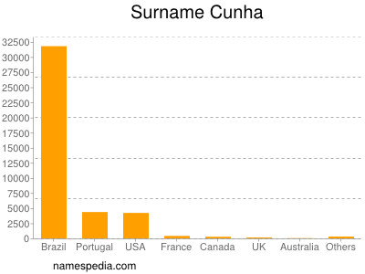 Familiennamen Cunha