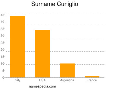 Surname Cuniglio