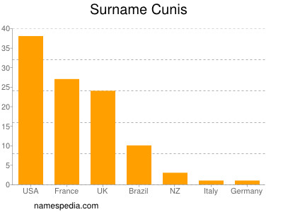 Surname Cunis