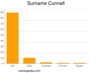 Familiennamen Cunnell