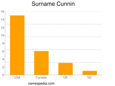 Surname Cunnin