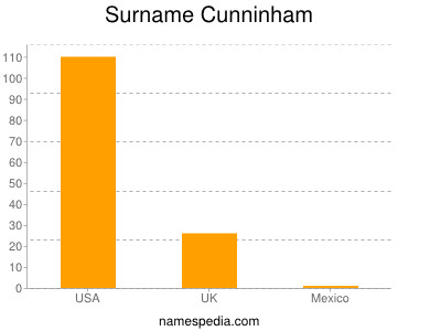 Familiennamen Cunninham