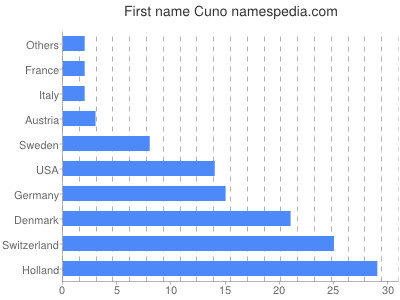 Given name Cuno
