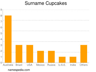 Surname Cupcakes