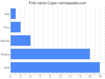 Given name Cuper