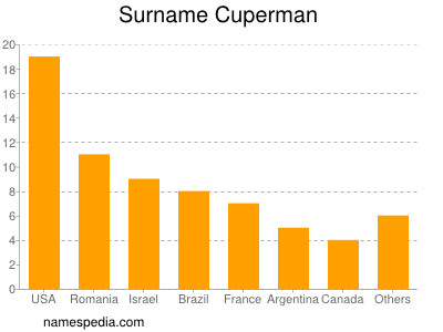 nom Cuperman