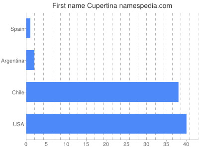 Given name Cupertina