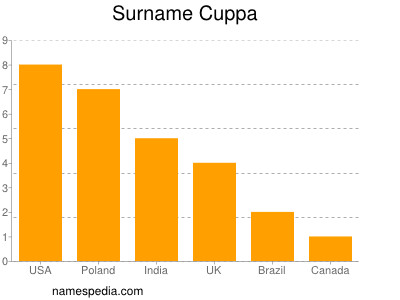 Surname Cuppa