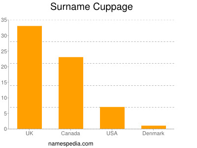 Surname Cuppage