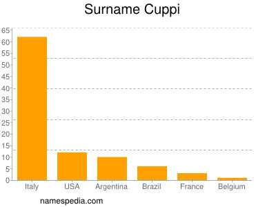 Surname Cuppi