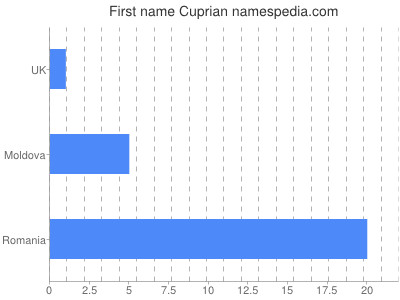 Given name Cuprian