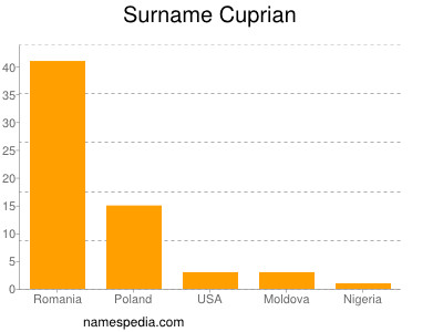 Surname Cuprian