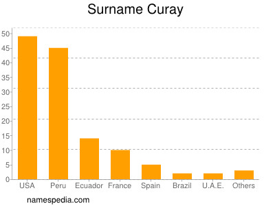 Familiennamen Curay