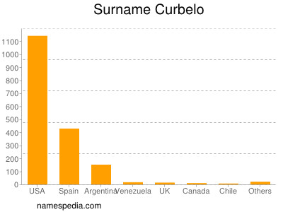 Surname Curbelo