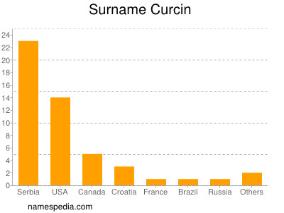 Surname Curcin