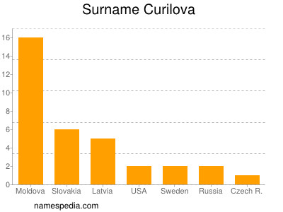 Surname Curilova