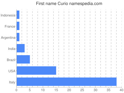 Given name Curio