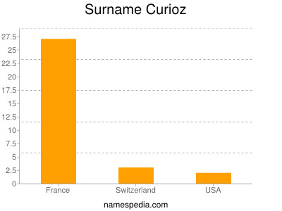 Surname Curioz
