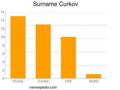 nom Curkov
