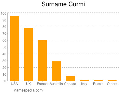 Familiennamen Curmi