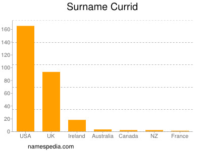 Surname Currid