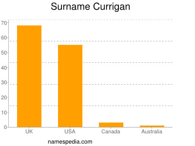 Surname Currigan