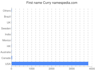 Given name Curry