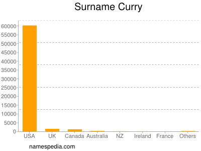 Familiennamen Curry