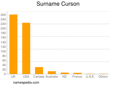 Surname Curson