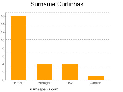 Surname Curtinhas