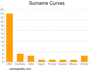 Surname Curves