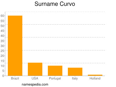 Surname Curvo