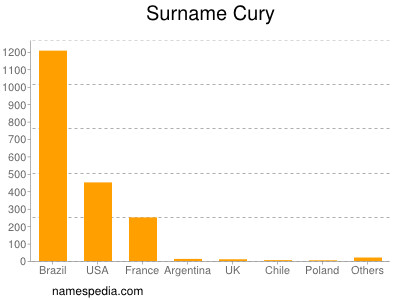 Surname Cury