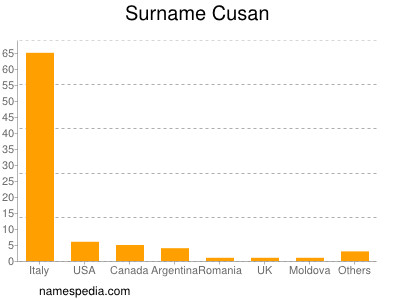 Surname Cusan