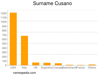 Surname Cusano