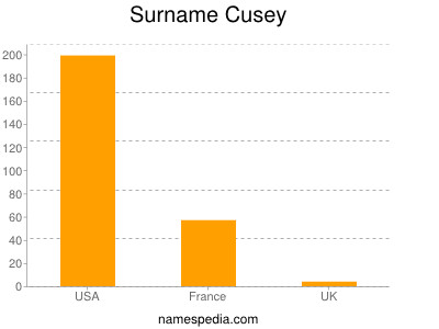 Surname Cusey