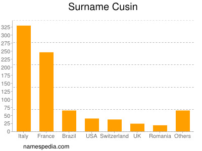 Surname Cusin