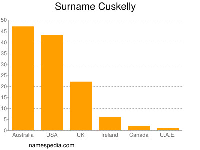 Surname Cuskelly