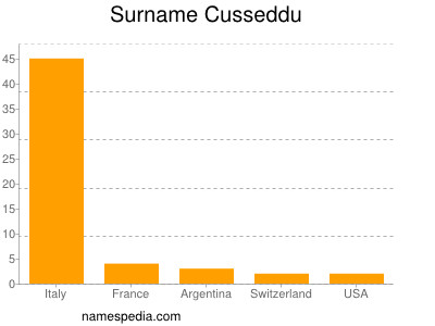 Surname Cusseddu