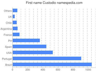 Given name Custodio