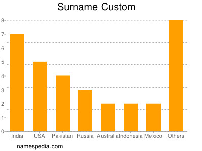 Surname Custom