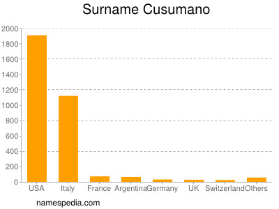 Surname Cusumano