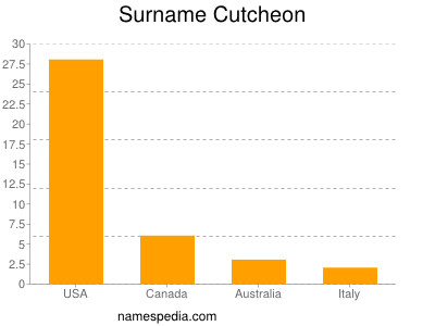 Surname Cutcheon