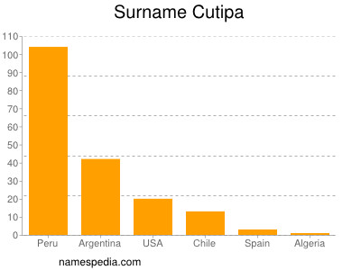 Familiennamen Cutipa