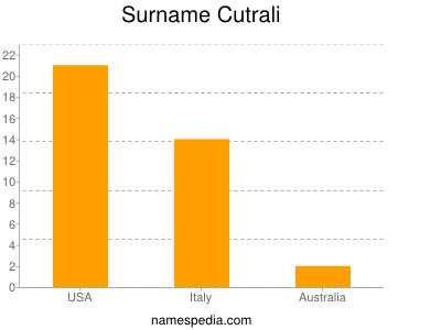 Surname Cutrali