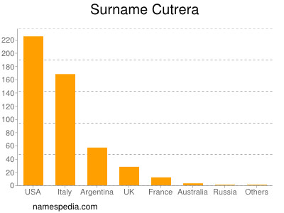 Surname Cutrera