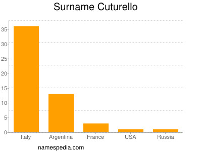 Familiennamen Cuturello