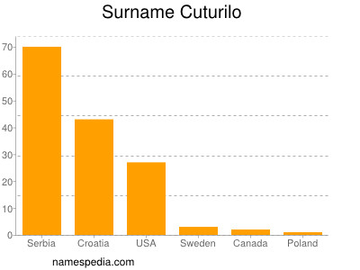 Surname Cuturilo