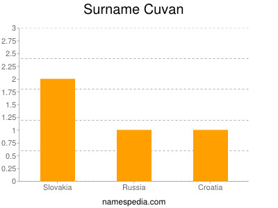 Surname Cuvan