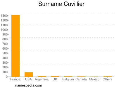 Surname Cuvillier